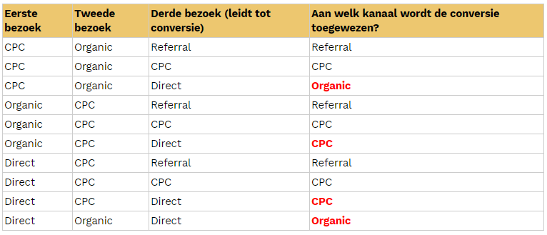 Screenshot van een attributieschema in Google Analytics