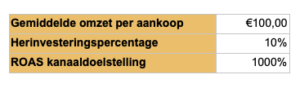 Berekening ROAS voorbeeld