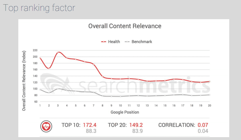 content relevantie health