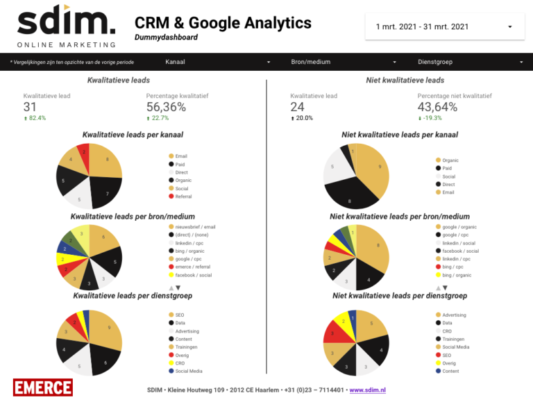 dashboard visualisatie data studio met filters