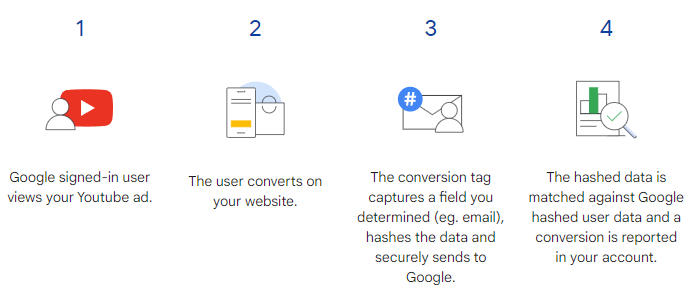 enhanced conversions