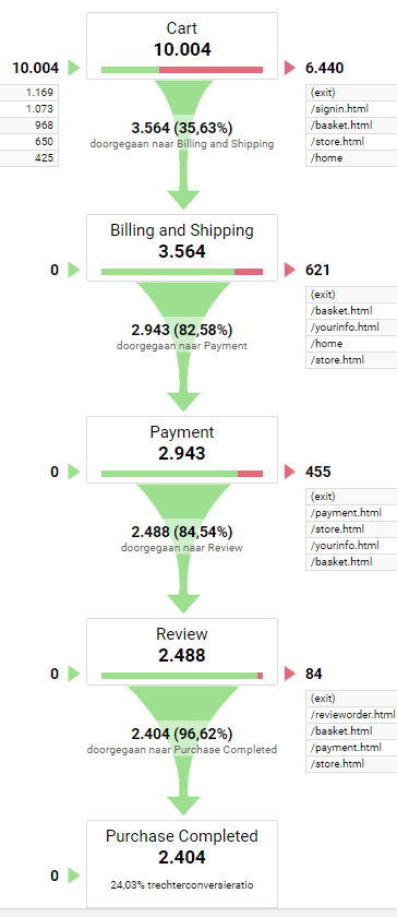 Screenshot van de funnel in Google analytics