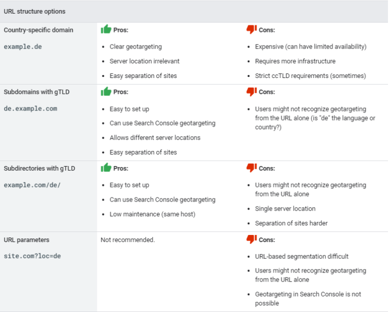 google url structure advice tld