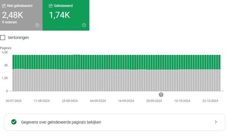 Indexatie voorbeeld, geindexeerde pagina's in Google Search Console