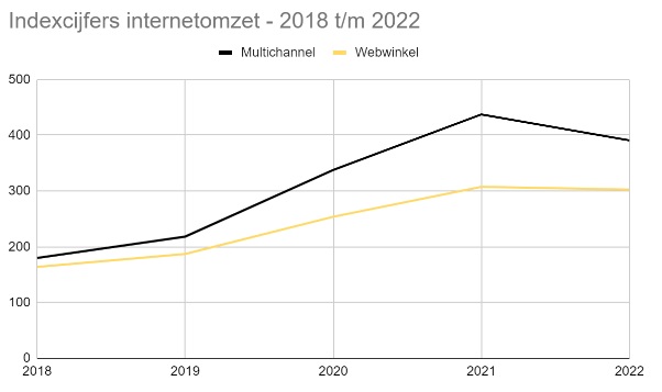 indexcijfers internetomzet