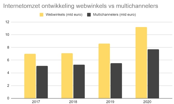 internetomzet ontwikkeling webwinkels vs multichannel