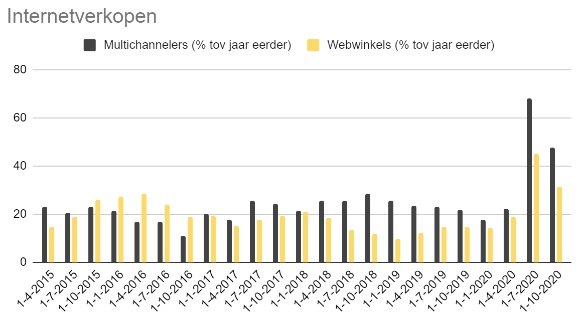 internetverkopen ontwikkelingen van multichannelers vs webwinkels