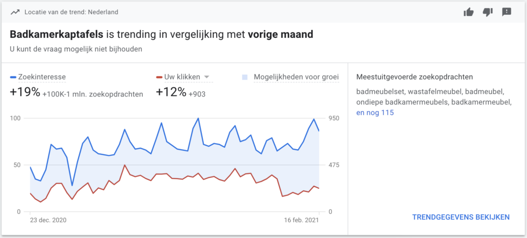 Grafiek van Trending zoektermen die nog niet in het account zijn opgenomen