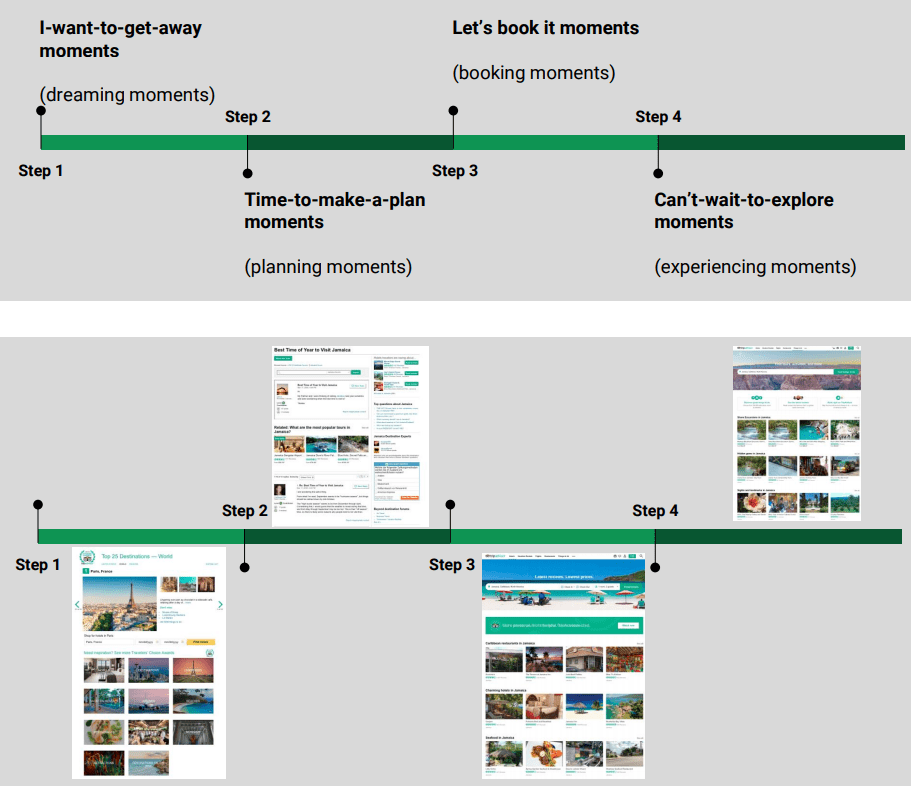 online travel user journey