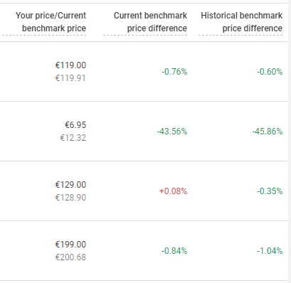 Prijsvergelijking benchmark Google Merchant Center met Google Shopping