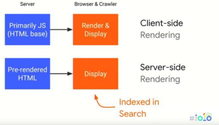 Server side rendering versus client side rendering