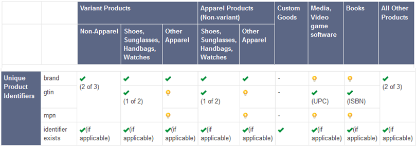 google shopping upc checklist