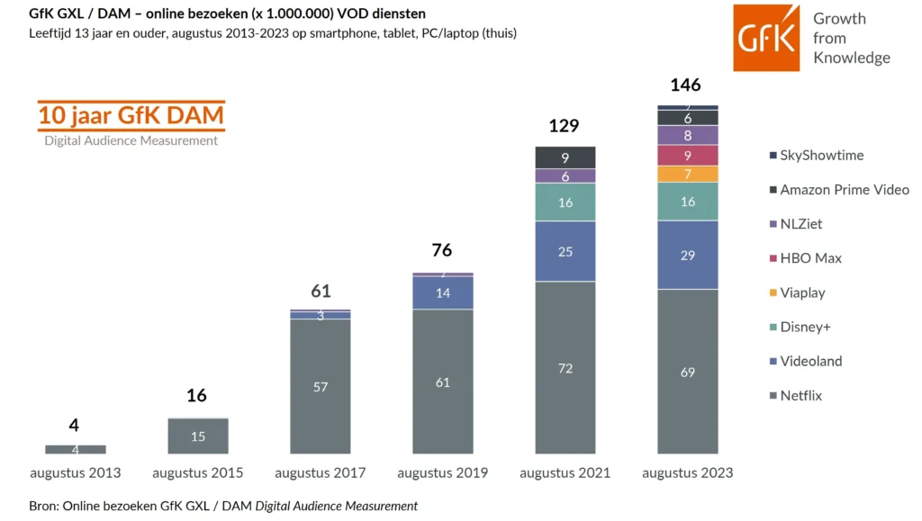 Video on demand statistieken