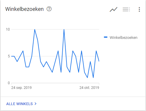 statistiek van winkelbezoeken google ads