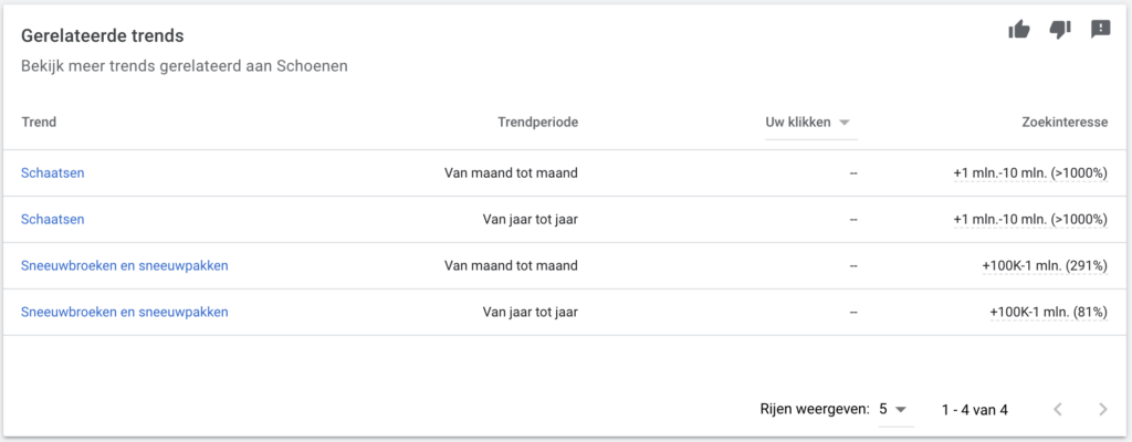 Grafiek van Aanbevelingen op basis van de inzichten binnen uw account