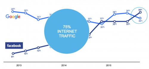 google and facebook traffic ontwikkeling grafiek