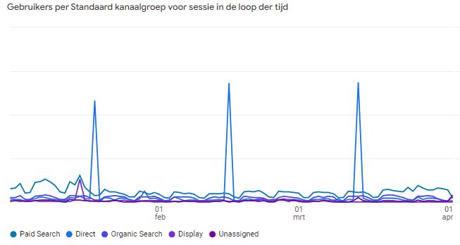 direct traffic spam verkeer voorbeeld 