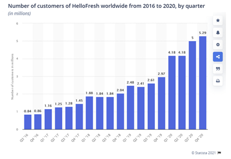 Statistieken Hello Fresh klanten per kwartaal 2021