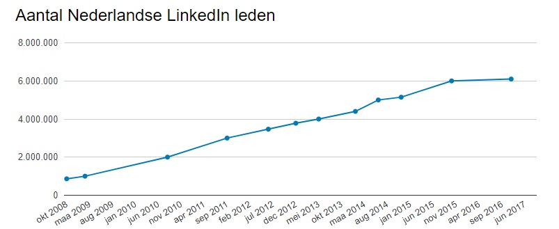 Aantal Nederlandse LinkedIn leden