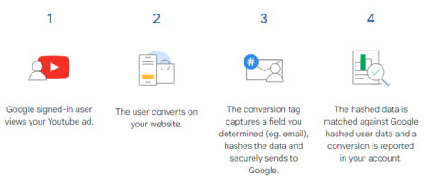 enhanched conversions