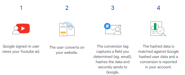 enhanched conversions