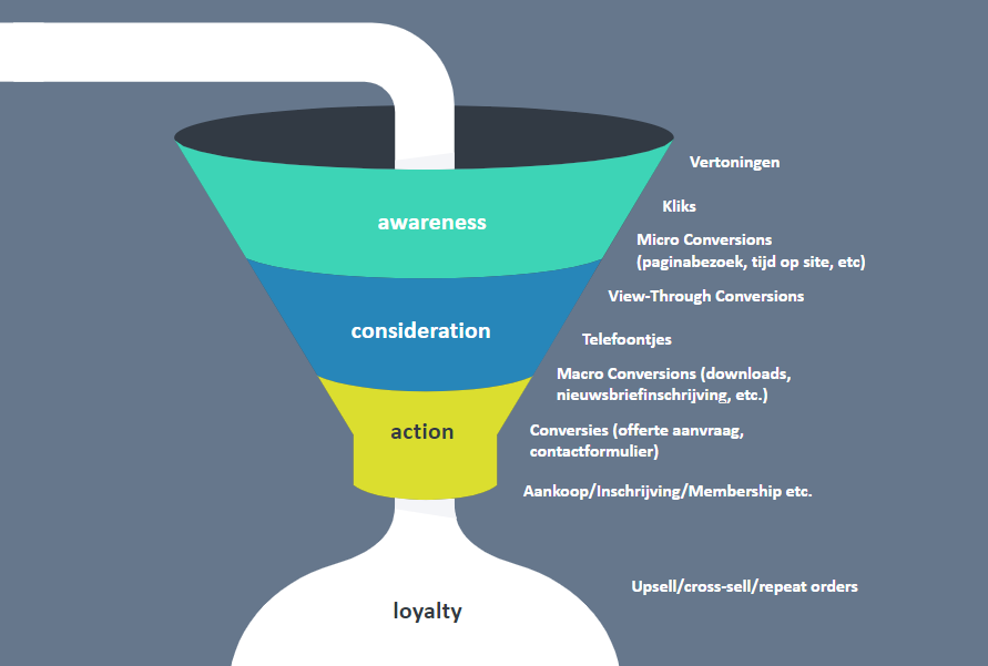 Funnel marketing