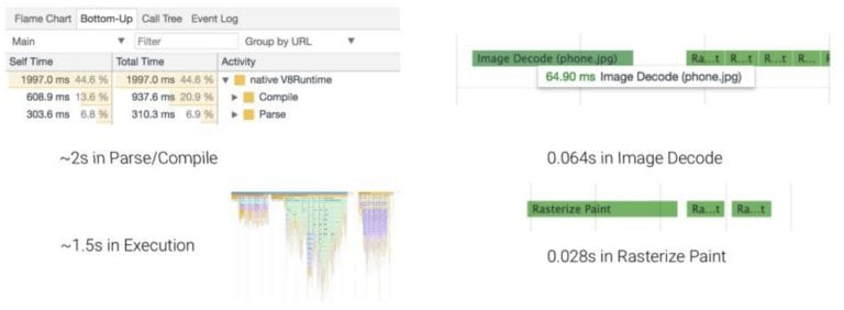 resource processing time