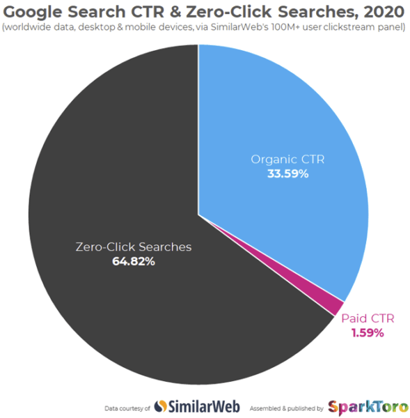 google zero click searches chart