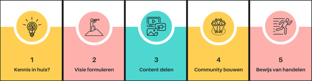 Stappenplan thought leadership