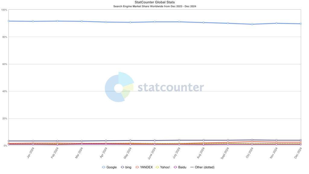 Statcounter marktaandeel wereldwijd Google