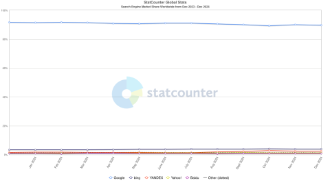 Statcounter marktaandeel wereldwijd Google