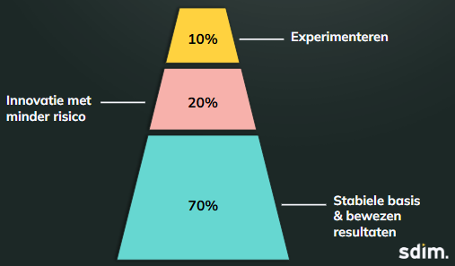 70 20 10 methode in marketing